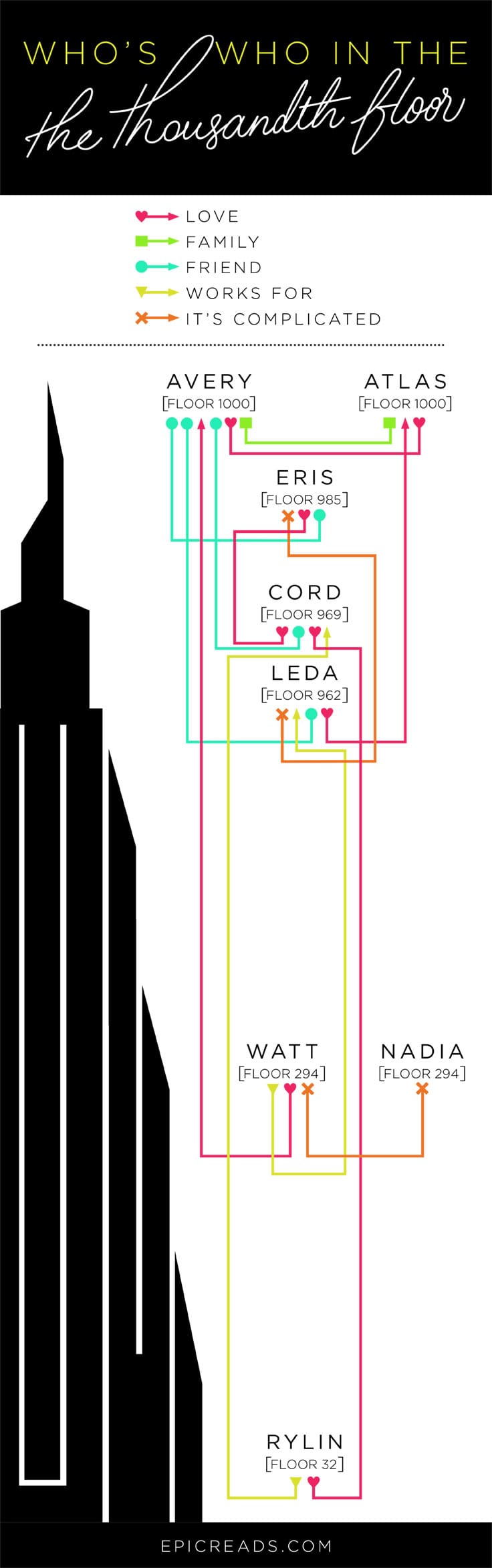 The Thousandth Floor Character Breakdown Infographic